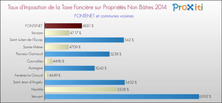 Taux d'imposition de la taxe foncière sur les immeubles et terrains non batis 2014 pour FONTENET et les communes proches Comparaison des taux d'imposition de la taxe foncière sur les immeubles et terrains non batis 2014 pour FONTENET et les communes voisines