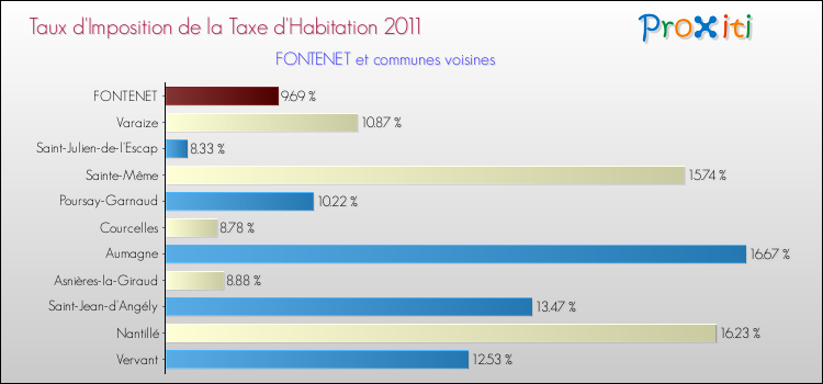 Taux d'imposition de la taxe d'habitation 2011 pour FONTENET et les communes proches Comparaison des taux d'imposition de la taxe d'habitation 2011 pour FONTENET et les communes voisines