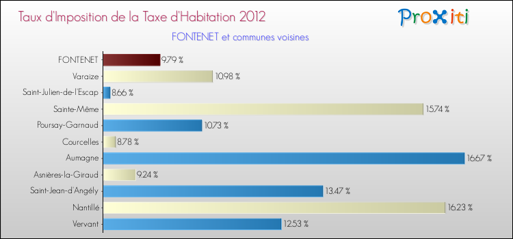 Taux d'imposition de la taxe d'habitation 2012 pour FONTENET et les communes proches Comparaison des taux d'imposition de la taxe d'habitation 2012 pour FONTENET et les communes voisines