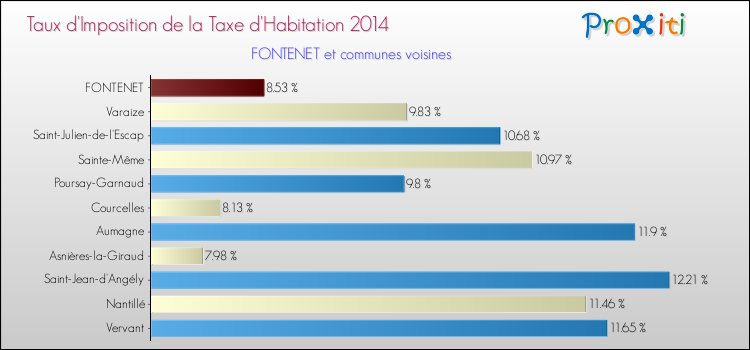 Taux d'imposition de la taxe d'habitation 2014 pour FONTENET et les communes proches Comparaison des taux d'imposition de la taxe d'habitation 2014 pour FONTENET et les communes voisines