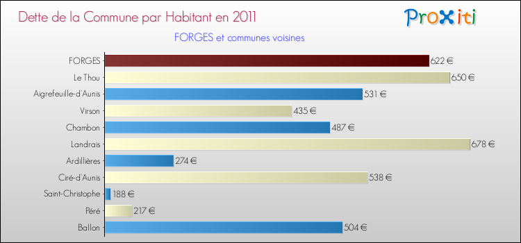 Dette par habitant de la commune en 2011 pour FORGES et les communes proches Comparaison de la dette par habitant de la commune en 2011 pour FORGES et les communes voisines