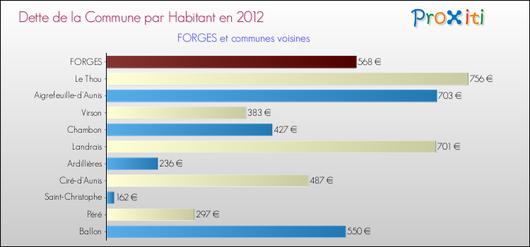 Dette par habitant de la commune en 2012 pour FORGES et les communes proches Comparaison de la dette par habitant de la commune en 2012 pour FORGES et les communes voisines