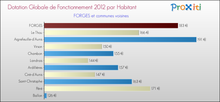 Montant des dotations globales de fonctionnement DGF par Habitant pour FORGES et les communes proches Comparaison des des dotations globales de fonctionnement DGF par habitant pour FORGES et les communes voisines