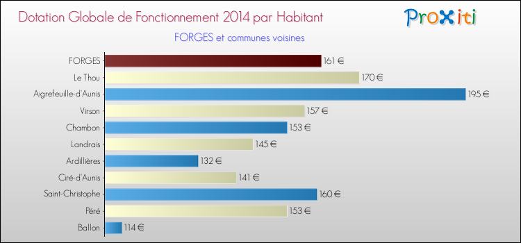 Montant des dotations globales de fonctionnement DGF par Habitant pour FORGES et les communes proches en 2014. Comparaison des des dotations globales de fonctionnement DGF par habitant pour FORGES et les communes voisines en 2014.