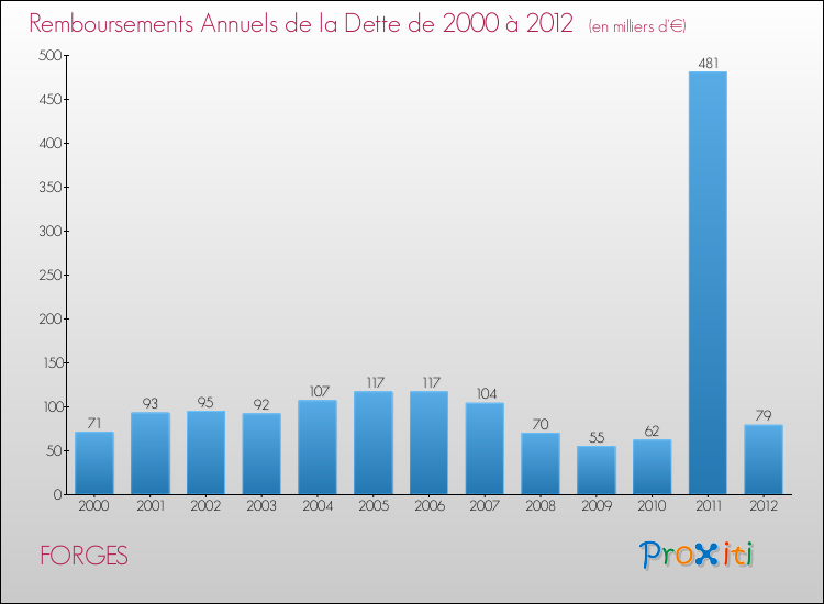 Evolution de l'annuité de la dette pour la commune de FORGES de 2000 à 2012 Annuités de la dette pour FORGES de 2000 à 2012