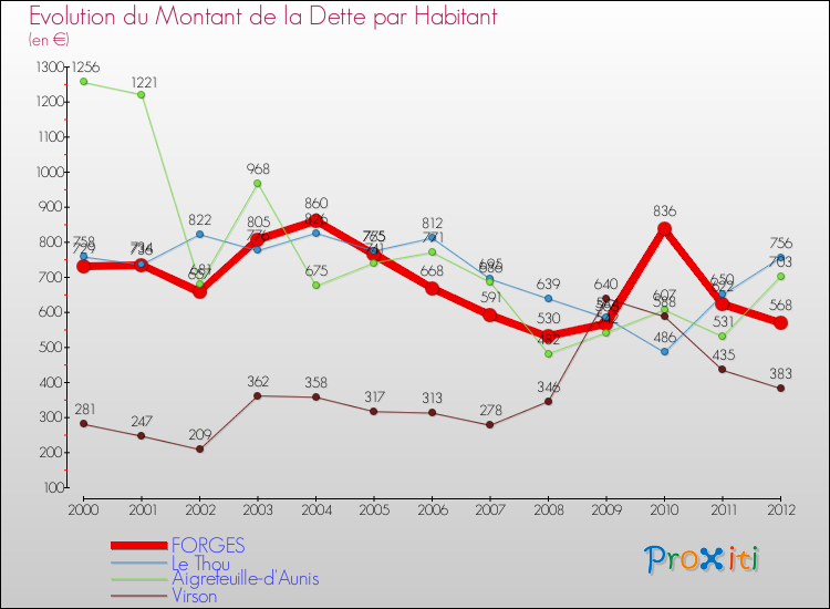 Evolution de la dette par habitant pour la commune de FORGES et les communes proches de 2000 à 2012 Comparaison de la dette par habitant pour FORGES et les communes voisines de 2000 à 2012