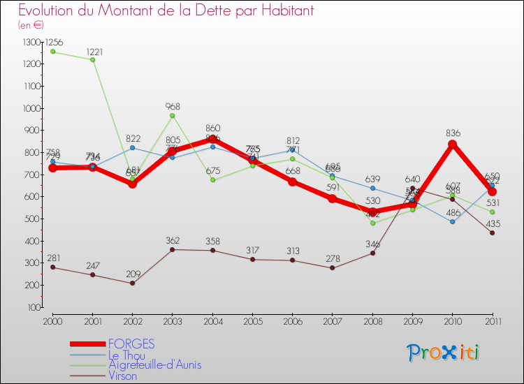 Evolution de la dette par habitant pour la commune de FORGES et les communes proches Comparaison de la dette par habitant pour FORGES et les communes voisines