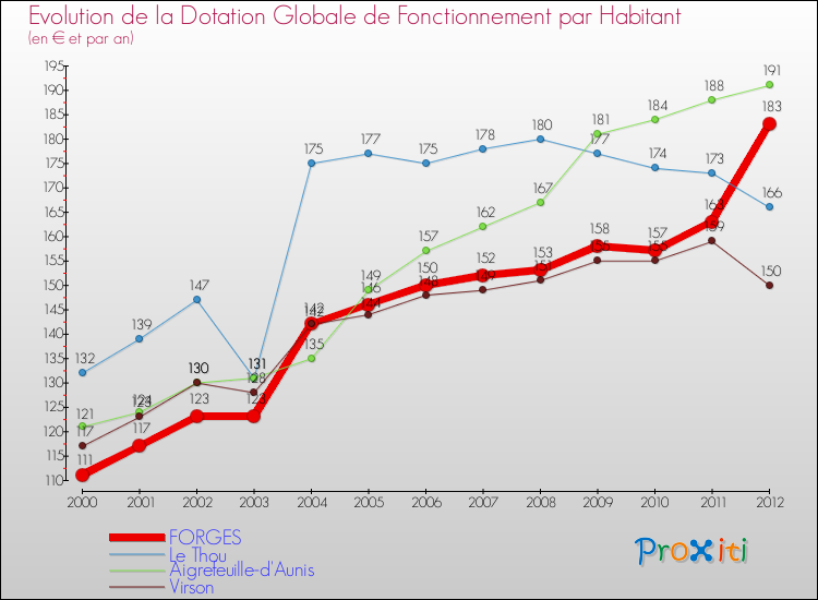 Evolution et montant de la dotation globale de fonctionnement par Habitant pour FORGES et les communes proches Comparaison des dotations globales de fonctionnement par habitant pour FORGES et les communes voisines