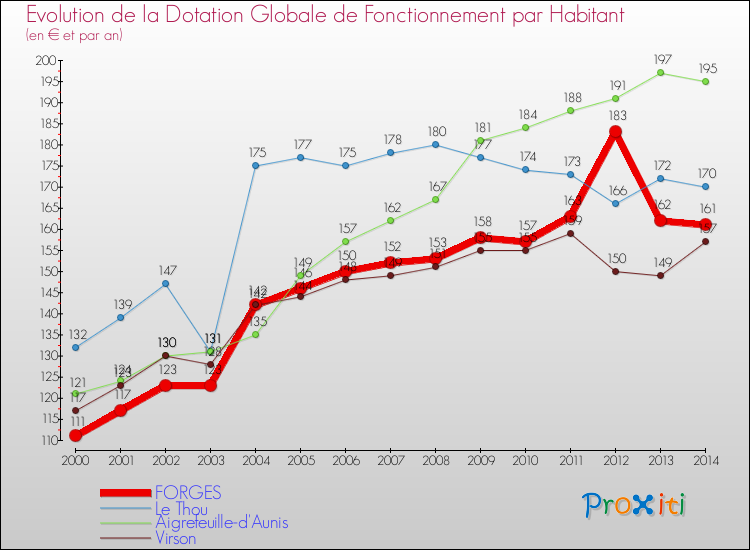 Evolution et montant de la dotation globale de fonctionnement par Habitant pour FORGES et les communes proches de 2000 à 2014. Comparaison des dotations globales de fonctionnement par habitant pour FORGES et les communes voisines de 2000 à 2014.