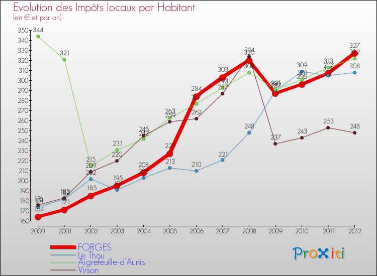 Evolution et montant des impôts locaux par Habitant pour FORGES et les communes proches Comparaison des impôts locaux par habitant pour FORGES et les communes voisines
