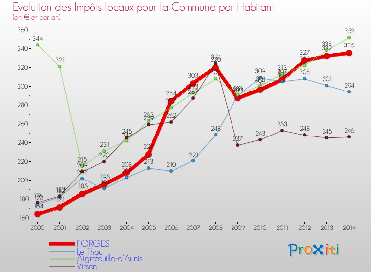 Evolution et montant des impôts locaux par Habitant pour FORGES et les communes proches de 2000 à 2014 Comparaison des impôts locaux par habitant pour FORGES et les communes voisines de 2000 à 2014
