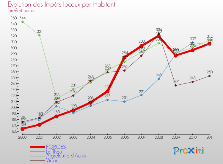 Evolution et montant des impôts locaux par Habitant pour FORGES et les communes proches Comparaison des impôts locaux par habitant pour FORGES et les communes voisines