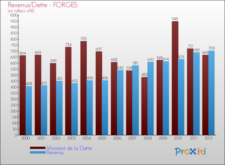 Evolution comparée de la dette et des revenus pour la commune de FORGES de 2000 à 2012 Comparaison de la dette et des revenus pour FORGES de 2000 à 2012