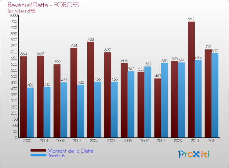 Evolution comparée de la dette et des revenus pour la commune de FORGES de 2000 à 2011 Comparaison de la dette et des revenus pour FORGES de 2000 à 2011