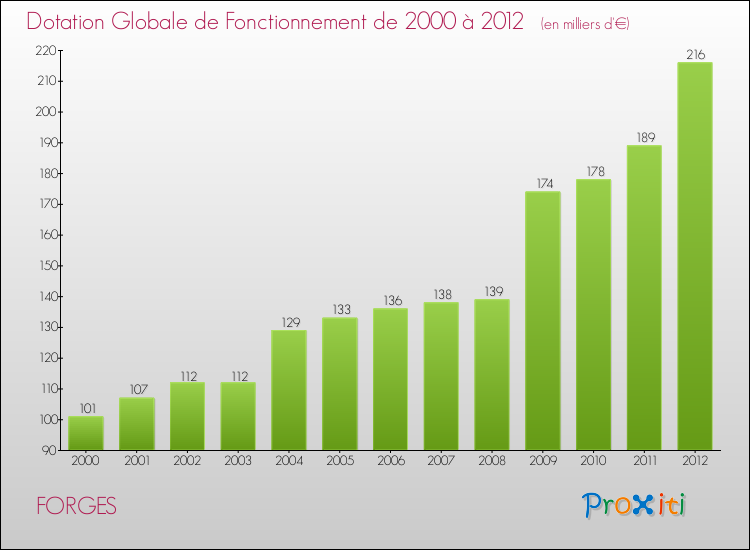 Evolution du montant de la Dotation Globale de Fonctionnement pour la commune de FORGES de 2000 à 2012 Evolution du montant de la Dotation Globale de Fonctionnement pour FORGES de 2000 à 2012
