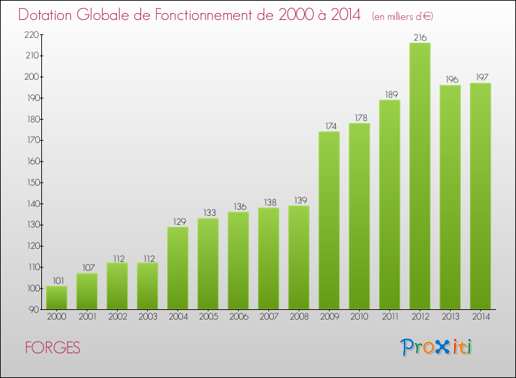 Evolution du montant de la Dotation Globale de Fonctionnement pour la commune de FORGES de 2000 à 2014 Evolution du montant de la Dotation Globale de Fonctionnement pour FORGES de 2000 à 2014