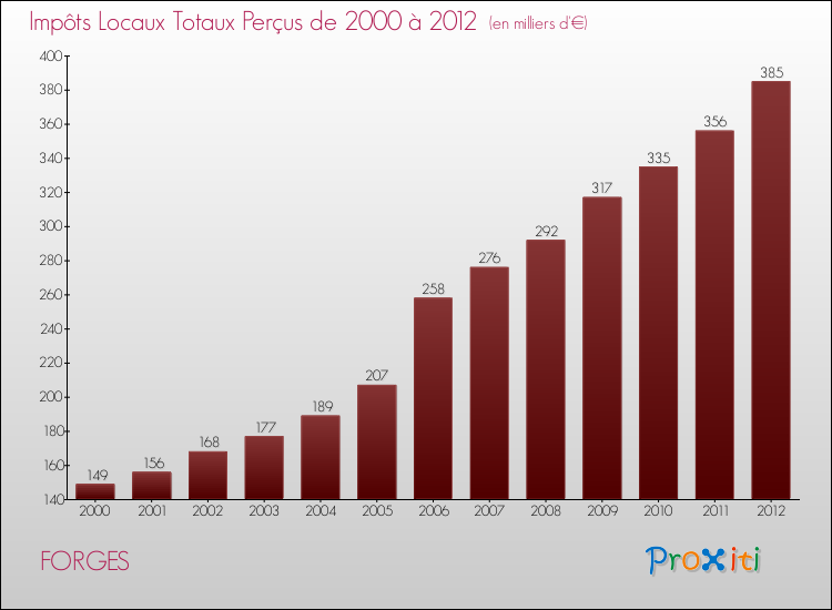 Evolution des Impôts Locaux pour la commune de FORGES de 2000 à 2012 Evolution des Impôts Locaux pour FORGES de 2000 à 2012