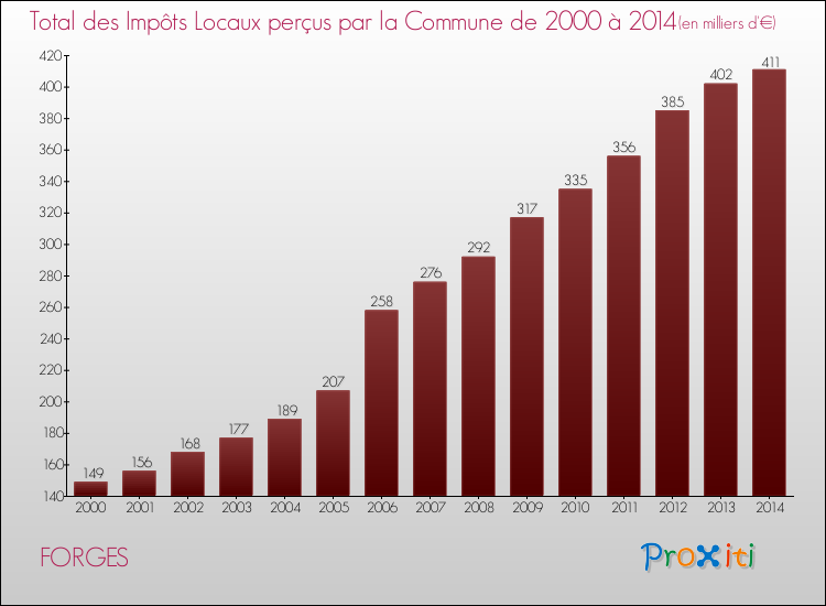 Evolution des Impôts Locaux pour la commune de FORGES de 2000 à 2014 Evolution des Impôts Locaux pour FORGES de 2000 à 2014