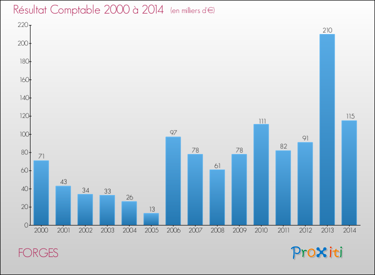 Evolution du résultat comptable pour la commune de FORGES de 2000 à 2014 Evolution du résultat comptable pour FORGES de 2000 à 2014