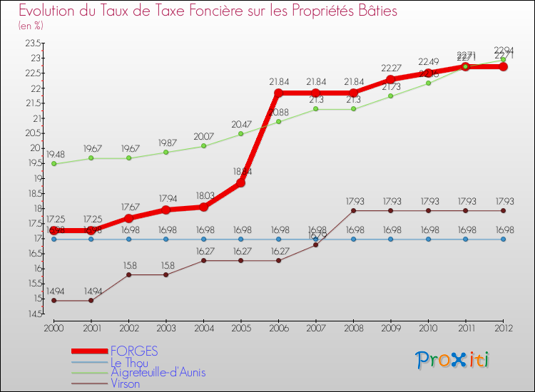 Evolution du taux de la taxe foncière sur le bati pour FORGES et les communes proches de 2000 à 2012 Comparaison des taux de taxe foncière sur le bati pour FORGES et les communes voisines de 2000 à 2012