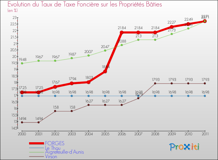 Evolution du taux de la taxe foncière sur le bati pour FORGES et les communes proches Comparaison des taux de taxe foncière sur le bati pour FORGES et les communes voisines