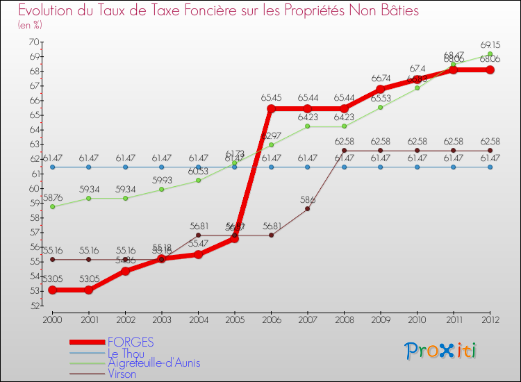Evolution du taux de la taxe foncière sur les immeubles et terrains non batis pour FORGES et les communes proches de 2000 à 2012 Comparaison des taux de la taxe foncière sur les immeubles et terrains non batis pour FORGES et les communes voisines de 2000 à 2012