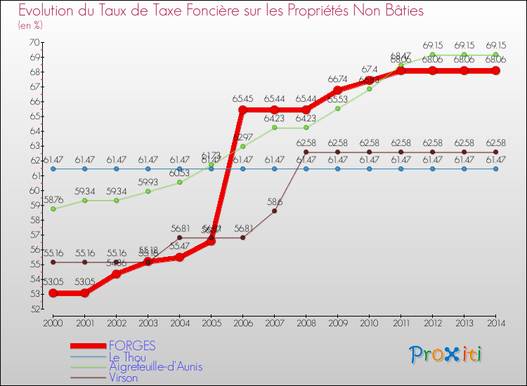 Evolution du taux de la taxe foncière sur les immeubles et terrains non batis pour FORGES et les communes proches de 2000 à 2014 Comparaison des taux de la taxe foncière sur les immeubles et terrains non batis pour FORGES et les communes voisines de 2000 à 2014