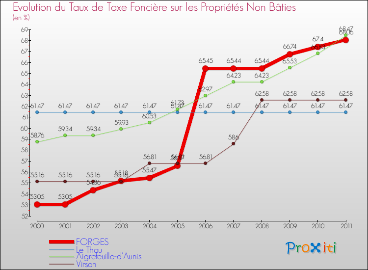 Evolution du taux de la taxe foncière sur les immeubles et terrains non batis pour FORGES et les communes proches Comparaison des taux de la taxe foncière sur les immeubles et terrains non batis pour FORGES et les communes voisines