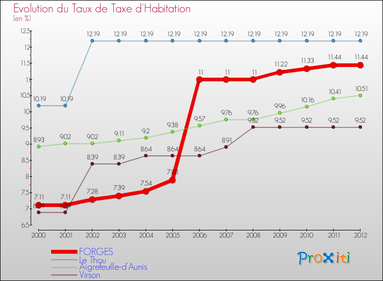 Evolution du taux de la taxe d'habitation pour FORGES et les communes proches Comparaison des taux de la taxe d'habitation pour FORGES et les communes voisines