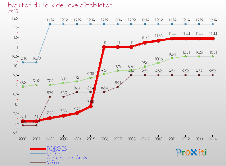 Evolution du taux de la taxe d'habitation pour FORGES et les communes proches de 2000 à 2014 Comparaison des taux de la taxe d'habitation pour FORGES et les communes voisines de 2000 à 2014