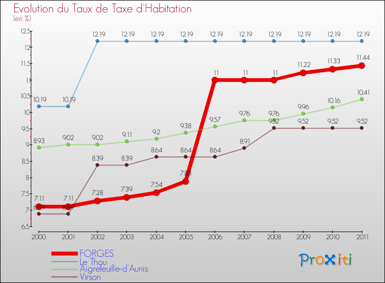 Evolution du taux de la taxe d'habitation pour FORGES et les communes proches Comparaison des taux de la taxe d'habitation pour FORGES et les communes voisines
