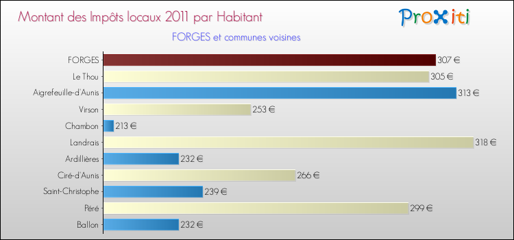 Montant des impôts locaux par Habitant pour FORGES et les communes proches Comparaison des impôts locaux par habitant pour FORGES et les communes voisines