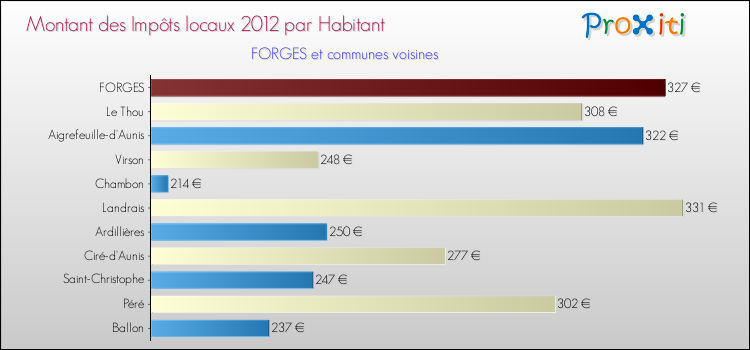 Montant des impôts locaux par Habitant pour FORGES et les communes proches Comparaison des impôts locaux par habitant pour FORGES et les communes voisines