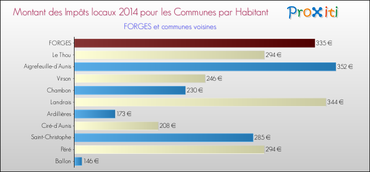Montant des impôts locaux par Habitant pour FORGES et les communes proches en 2014 Comparaison des impôts locaux par habitant pour FORGES et les communes voisines en 2014