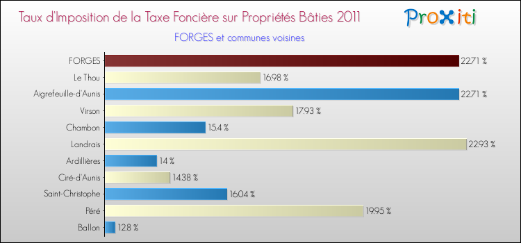 Taux d'imposition de la taxe foncière sur le bati 2011 pour FORGES et les communes proches Comparaison des taux d'imposition de la taxe foncière sur le bati 2011 pour FORGES et les communes voisines