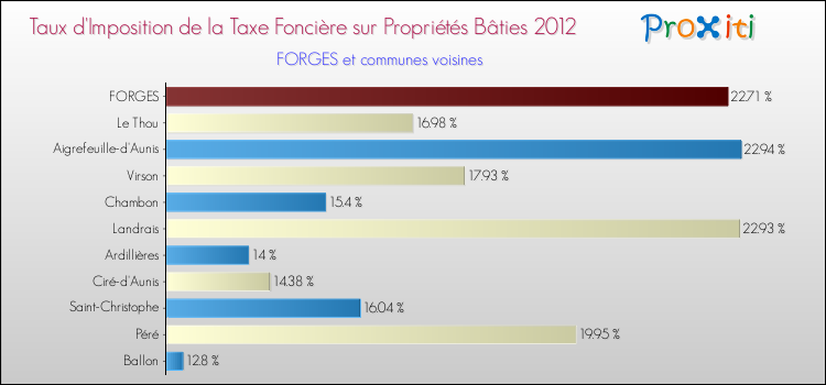 Taux d'imposition de la taxe foncière sur le bati 2012 pour FORGES et les communes proches Comparaison des taux d'imposition de la taxe foncière sur le bati 2012 pour FORGES et les communes voisines