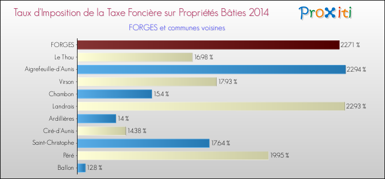 Taux d'imposition de la taxe foncière sur le bati 2014 pour FORGES et les communes proches Comparaison des taux d'imposition de la taxe foncière sur le bati 2014 pour FORGES et les communes voisines