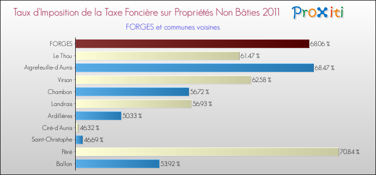 Taux d'imposition de la taxe foncière sur les immeubles et terrains non batis 2011 pour FORGES et les communes proches Comparaison des taux d'imposition de la taxe foncière sur les immeubles et terrains non batis 2011 pour FORGES et les communes voisines