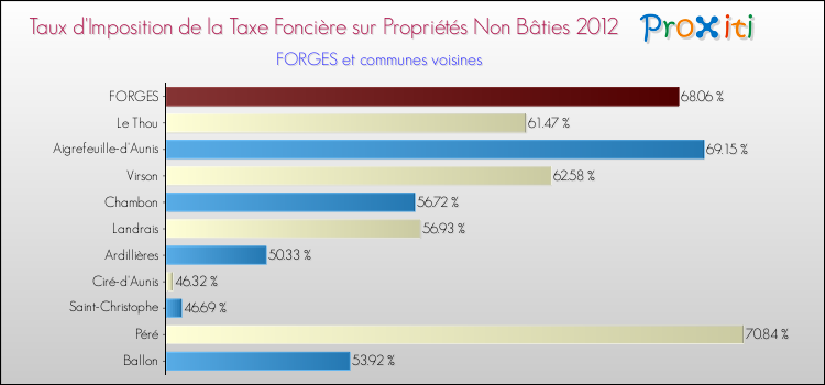 Taux d'imposition de la taxe foncière sur les immeubles et terrains non batis 2012 pour FORGES et les communes proches Comparaison des taux d'imposition de la taxe foncière sur les immeubles et terrains non batis 2012 pour FORGES et les communes voisines
