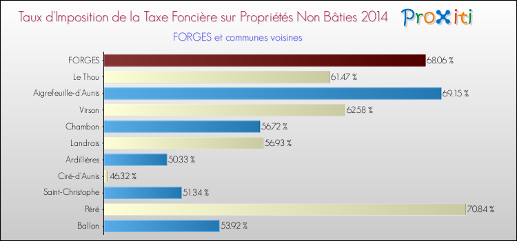 Taux d'imposition de la taxe foncière sur les immeubles et terrains non batis 2014 pour FORGES et les communes proches Comparaison des taux d'imposition de la taxe foncière sur les immeubles et terrains non batis 2014 pour FORGES et les communes voisines