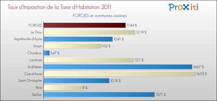 Taux d'imposition de la taxe d'habitation 2011 pour FORGES et les communes proches Comparaison des taux d'imposition de la taxe d'habitation 2011 pour FORGES et les communes voisines