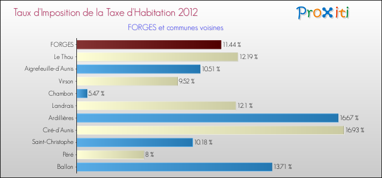 Taux d'imposition de la taxe d'habitation 2012 pour FORGES et les communes proches Comparaison des taux d'imposition de la taxe d'habitation 2012 pour FORGES et les communes voisines
