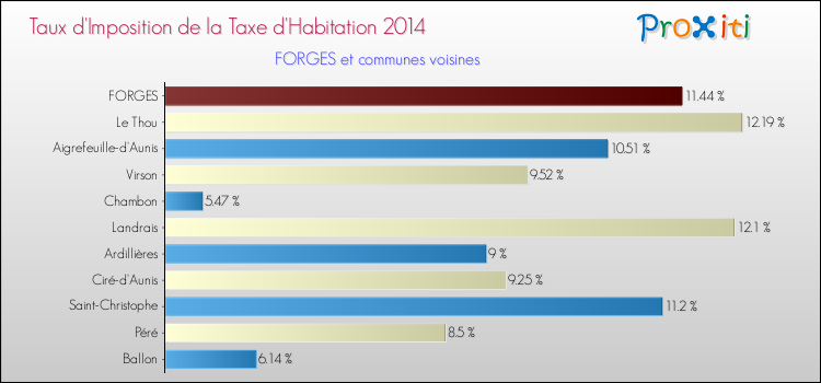 Taux d'imposition de la taxe d'habitation 2014 pour FORGES et les communes proches Comparaison des taux d'imposition de la taxe d'habitation 2014 pour FORGES et les communes voisines