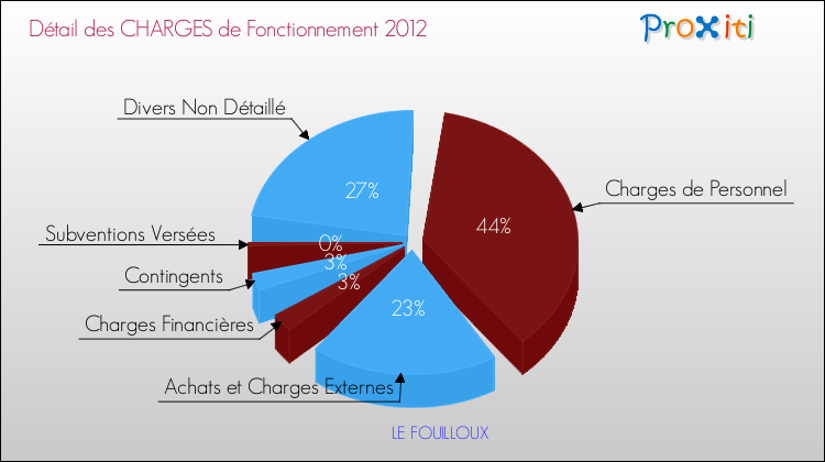 Décomposition des Charges de Fonctionnement 2012 de la commune de LE FOUILLOUX Charges de Fonctionnement 2012 pour la commune de LE FOUILLOUX