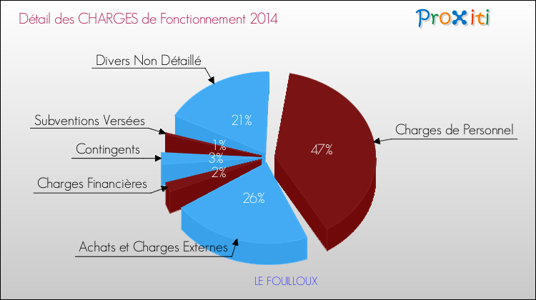 Décomposition des Charges de Fonctionnement 2014 de la commune de LE FOUILLOUX Charges de Fonctionnement 2014 pour la commune de LE FOUILLOUX
