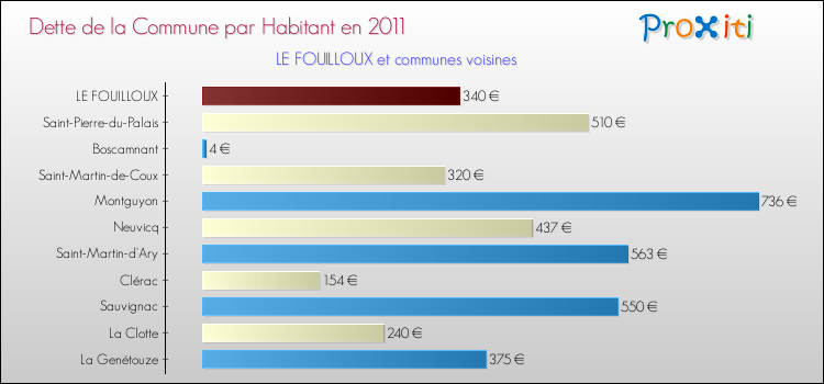Dette par habitant de la commune en 2011 pour LE FOUILLOUX et les communes proches Comparaison de la dette par habitant de la commune en 2011 pour LE FOUILLOUX et les communes voisines