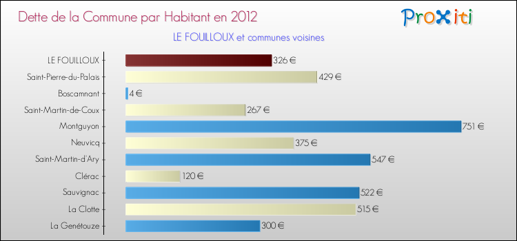 Dette par habitant de la commune en 2012 pour LE FOUILLOUX et les communes proches Comparaison de la dette par habitant de la commune en 2012 pour LE FOUILLOUX et les communes voisines