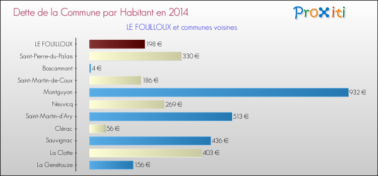 Dette par habitant de la commune en 2014 pour LE FOUILLOUX et les communes proches Comparaison de la dette par habitant de la commune en 2014 pour LE FOUILLOUX et les communes voisines