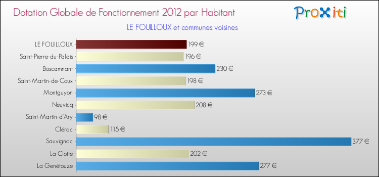 Montant des dotations globales de fonctionnement DGF par Habitant pour LE FOUILLOUX et les communes proches Comparaison des des dotations globales de fonctionnement DGF par habitant pour LE FOUILLOUX et les communes voisines
