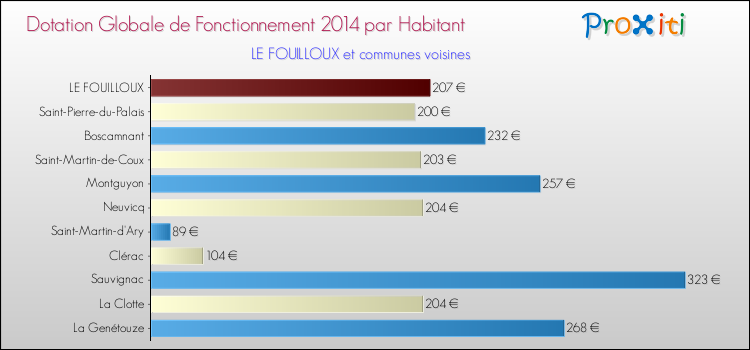 Montant des dotations globales de fonctionnement DGF par Habitant pour LE FOUILLOUX et les communes proches en 2014. Comparaison des des dotations globales de fonctionnement DGF par habitant pour LE FOUILLOUX et les communes voisines en 2014.